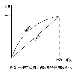 動態流量平衡閥和電動調節閥組合應用探討