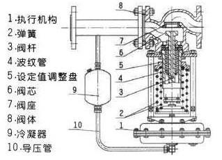 高溫硝酸專用自力式調節閥